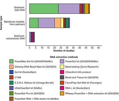 DNA Metabarcoding Methods for the Study of Marine Benthic Meiofauna: A Review